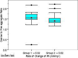 Two box plots that show the distribution of the coarse to fine aggregate ratio for doweled pavements are shown in this figure. Separate box plots are shown for pavements in groups 1 and 2 that have a rate of change of IRI of less than 0.02 meters per kilometer per year (1.27 inches per mile per year) and greater than 0.02 meters per kilometer per year (1.27 inches per mile per year), respectively. The median value of this ratio for groups 1 and 2 are 1.55 and 1.45, respectively. The range of this ratio between the 25th and 75th percentile values for groups 1 and 2 are 1.47 to 1.69 and 1.32 to 1.53, respectively. The range of the entire data set excluding outliers for groups 1 and 2 are 1.22 to 1.82 and 1.15 to 1.81, respectively. There are two outliers in each data group. The values of the outliers in group 1 are 0.25 and 2.17, while those in group 2 are 2.01 and 2.20.