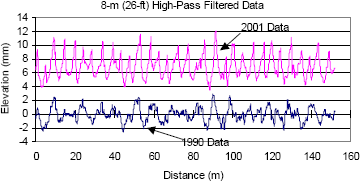 This figure shows the left wheel path profile plots for section 313018 that were collected in 1990 and 2001. The profile data have been subjected to an 8-meter (26-foot) high-pass filter. The X-axis of the plot shows distance, while the Y-axis shows the elevation. The two profile plots have been offset for clarity. The profile plots show that 2001 data have a higher amount of upward slab curvature when compared to the 1990 data.