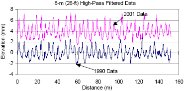 This figure shows the left wheel path profile plots for section 383005 that were collected in 1990 and 2001. The profile data have been subjected to an 8-meter (26-foot) high-pass filter. The X-axis of the plot shows distance, while the Y-axis shows the elevation. The two profile plots have been offset for clarity. The figure shows the PCC slabs are curled upwards on both profile dates, with the 2001 data showing a greater amount of curling.
