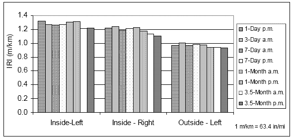 Chart. IRI values for different test sequences - S.R. 6220. This chart shows three sets of bar charts. Each set of bar charts shows the IRI values along the inside lane left wheel path, inside lane right wheel path, and outside lane right wheel path for eight test sequences. The test sequences are: 1-day PM, 3-day AM, 7-day AM, 7-day PM, 1-month AM, 1-month PM, 3.5-month AM, and 3.5-month PM. The IRI values obtained along the inside lane left wheel path for the eight test sequences starting with the first are: 1.32, 1.27, 1.27,1.27, 1.30, 1.31, 1.21, and 1.21 meters per kilometer (84, 81, 81, 81, 82, 83, 77, and 77 inches per mile). The IRI values obtained along the inside lane right wheel path for the eight test sequences starting with the first are: 1.21, 1.24, 1.18, 1.20, 1.22, 1.18, 1.13, and 1.10 meters per kilometer (77, 79, 75, 76, 77, 75, 72, and 70 inches per mile). The IRI values obtained along the outside lane left wheel path for the eight test sequences starting with the first are: 0.96, 1.10, 0.96, 0.98, 0.97, 0.94, 0.94, and 0.94 meters per kilometer (61, 70, 61, 62, 61, 60, 60, and 60 inches per mile).