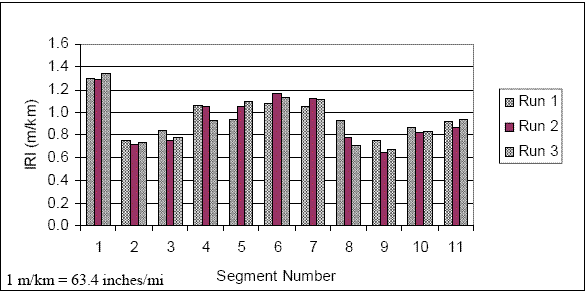 Chart. IRI values for repeat runs - S.R. 6220. This figure presents a bar chart that shows IRI values that were obtained for 11 segments, each 15 meters (49 feet) long, for three repeat runs of the profiler. The three repeat runs shown in this figure were obtained along the left wheel path of the outside lane during the 1-month afternoon profiling. The following IRI values that are presented in ascending order of runs were obtained for each segment: segment 1: 1.30, 1.29, and 1.34 meters per kilometer (82, 82, and 85 inches per mile); segment 2: 0.75, 0.72, and 0.74 meters per kilometer (48, 46, and 47 inches per mile); segment 3: 0.84, 0.75, and 0.78 meters per kilometer (53, 48, and 50 inches per mile); segment 4: 1.06, 1.05, and 0.92 meters per kilometer (67, 67, and 58 inches per mile); segment 5: 0.94, 1.05, and 1.09 meters per kilometer (60, 67, and 69 inches per mile); segment 6: 1.08, 1.16, and 1.13 meters per kilometer (69, 74, and 72 inches per mile); segment 7: 1.05, 1.12, and 1.11 meters per kilometer (67, 71, and 70 inches per mile); segment 8: 0.92, 0.78, and 0.71 meters per kilometer (58, 50, and 45 inches per mile); segment 9: 0.75, 0.64, and 0.68 meters per kilometer (48, 41, and 43 inches per mile); segment 10: 0.86, 0.82, and 0.83 meters per kilometer (55, 52, and 53 inches per mile); and segment 11: 0.91, 0.86, and 0.93 meters per kilometer (58, 55, and 59 inches per mile).