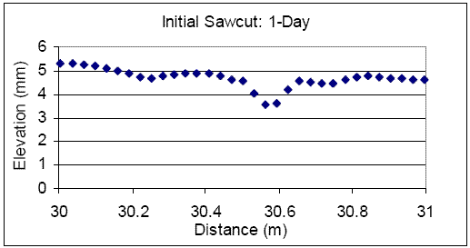Chart. Measurements at a joint, initial sawcut, 1-day - S.R. 6220. This figure consists of profile data collected over a joint 1-day after paving with the initial sawcut present on the pavement. The X-axis shows distance, while the Y-axis shows elevation. Data collected between 30 and 31 meters (98.4 and 101.7 feet) are shown. The plot shows data collected when the initial sawcut was present on the pavement. In this plot, the joint appears in the profile as a small depression that is spread over a distance of about 220 millimeters (8.7 inches) with a maximum depth about of 1.5 millimeters (0.06 inches).