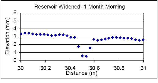 Chart. Measurements at a joint, reservoir widened, 1-month morning - S.R. 6220. This figure consists of profile data collected during 1-month morning profiling when the joint reservoir had been sawed. The X-axis shows distance, while the Y-axis shows elevation. Data collected between 30 and 31 meters (98.4 and 101.7 feet) are shown. This plot shows profile data collected when the joint reservoir was widened. In this plot, the joint appears as a small depression that is spread over a distance of about 220 millimeters (8.7 inches), with a maximum depth of about 3.5 millimeters (0.14 inches). 
