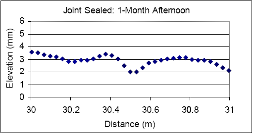 Chart. Measurements at a joint, joint sealed, 1-month afternoon - S.R. 6220. This figure consists of profile data collected during 1-month afternoon profiling after the joint had been sealed. The X-axis shows distance, while the Y-axis shows elevation. Data collected between 30 and 31 meters (98.4 and 101.7 feet) are shown. This plot shows data collected after the joint was sealed. In this plot, the joint appears as a small depression that is spread over a distance of about 220 millimeters (8.7 inches), with a maximum depth of about 1.5 millimeters (0.06 inches).