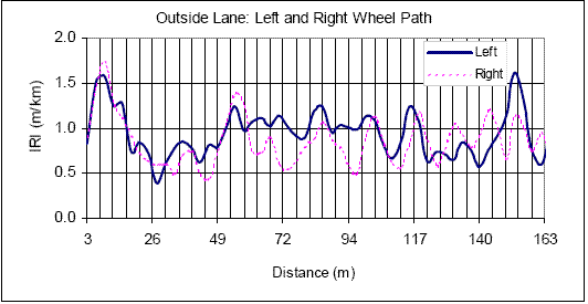 Chart. Roughness profiles for outside lane, left and right wheel path - S.R. 6220. This figure contains a plot that shows the roughness profile of both the left and the right wheel path of the outside lane, with different line patterns used for the two wheel paths. The X-axis shows the distance, while the Y-axis shows the IRI. The roughness profile from 3 to 163 meters (10 to 534 feet) is shown. This plot shows that the left wheel path has higher IRI than the right wheel path between 55 and 100 meters (180 and 328 feet), while the right wheel path has higher IRI than the left between 120 and 145 meters (394 and 476 feet).