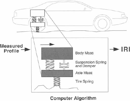 Illustration of computer algorithm used to compute IRI. This diagram presents a schematic view of the computer algorithm that is used to compute the International Roughness Index (IRI). The diagram shows how a quarter of a car is represented mathematically. The tire is represented by a spring, and it is in contact with the road, which is represented by a ragged line. The axle mass carried by the wheel is shown as a block, which is located on top of the spring. The suspension is represented by a spring and a dashpot, and both these rest on top of the block representing the axle mass. The body mass carried by the tire is shown as a block that rests on top of the spring and the dashpot. The diagram indicates when this quarter car traverses over the measured profile; the response of the quarter car to the profile represents the IRI.