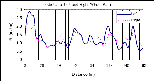 Chart. Roughness profiles for inside lane, left and right wheel path - S.R. 6220. This figure contains a plot that shows the roughness profiles of both the left and the right wheel path of the inside lane, with different line patterns used for the two wheel paths. The X-axis shows the distance, while the Y-axis shows the IRI. The roughness profile from 3 to 163 meters (10 to 535 feet) also is shown. This plot shows that the two roughness profiles exhibit reasonable agreement with each other, except between 3 and 14 meters (10 and 46 feet). Within these limits, the left wheel path has a higher IRI