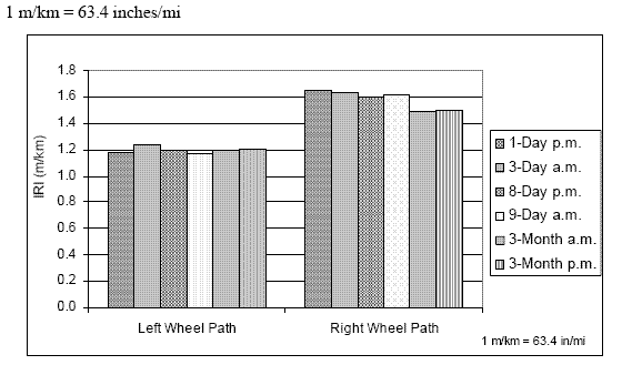 Chart. IRI values for different test sequences - U.S. 20. This figure includes two sets of bar charts that show the IRI values along the left and the right wheel paths. Each set of bar charts show IRI values for the following six test sequences: 1-day PM, 3-day AM, 8-day PM, 9-day AM, 3-month AM, and 3-month PM. The IRI values obtained along the left wheel path for these six test sequences starting with the first are: 1.18, 1.24, 1.20, 1.17, 1.20, and 1.20 meters per kilometer (75, 79, 76, 74, 76, and 76 inches per mile). The IRI values obtained along the right wheel path for the six test sequences starting with the first are: 1.65, 1.64, 1.60, 1.62, 1.48, and 1.50 meters per kilometer (105, 104, 101, 103, 94, and 95 inches per mile).