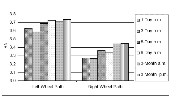 Chart. RN values for different test sequences to U.S. 20. This figure includes two sets of bar charts that show the RN values along the left and the right wheel paths. Each set of bar charts show the RN values for the following six test sequences: 1-day PM, 3-day AM, 8-day PM, 9-day AM, 3-month AM, and 3-month PM. The RN values obtained along the left wheel path for the six test sequences starting with the first are: 3.63, 3.59, 3.69, 3.72, 3.71, and 3.74. The RN values obtained along the right wheel path for the six test sequences starting with the first are: 3.28, 3.27, 3.36, 3.34, 3.44, and 3.45.