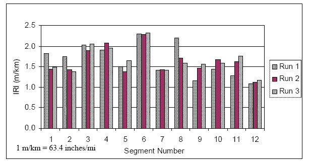 Chart. IRI values for repeat runs - U.S. 20. This figure presents a bar chart that shows IRI values that were obtained for 12 segments, each 15 meters (49 feet) long, for three repeat runs of the profiler. The three repeat runs were performed along the left wheel path during the 1-day testing. The following IRI values that are presented in ascending order of runs were obtained for each segment: segment 1: 1.82, 1.45, and 1.49 meters per kilometer (115, 92, and 94 inches per mile); segment 2: 1.75, 1.43, and 1.38 meters per kilometer (111, 91, and 87 inches per mile); segment 3: 2.03, 1.89, and 2.05 meters per kilometer (129, 120, and 130 inches per mile); segment 4: 1.91, 2.08, and 1.95 meters per kilometer (121, 132, and 124 inches per mile); segment 5: 1.50, 1.38, and 1.65 meters per kilometer (95, 87, and 105 inches per mile); segment 6: 2.30, 2.28, and 2.33 meters per kilometer (146, 145, and 148 inches per mile); segment 7: 1.42, 1.43, and 1.42 meters per kilometer (90, 91, and 90 inches per mile); segment 8: 2.19, 1.71, and 1.59 meters per kilometer (139, 108, and 101 inches per mile); segment 9: 1.15, 1.46, and 1.56 meters per kilometer (73, 93, and 99 inches per mile); segment 10: 1.45, 1.68, and 1.59 meters per kilometer (92, 107, and 101 inches per mile); segment 11: 1.28, 1.62, and 1.77 meters per kilometer (81, 103, and 112 inches per mile); and segment 12: 1.08, 1.12, and 1.17 meters per kilometer (68, 71, and 74 inches per mile).
