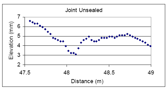 Chart. Measurements at a joint, unsealed - U.S. 20. This figure is a companion figure to figure 88 and contains a plot of profile data that was collected over a joint when the joint was unsealed. The X-axis shows distance, while the Y-axis shows elevation. Data collected between 47.5 and 49 meters (156 and 161 ft) are shown, and the joint is approximately at a distance of 48 meters (157 feet). In this figure, the joint appears in the profile as a feature that is spread over a distance of approximately 300 millimeters (11.8 inches). The profile plot shows the depth of the joint to be about 2 millimeters (0.08 inch) for the unsealed condition.