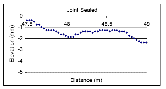 Chart. Measurements at a joint, sealed - U.S. 20. This figure is a companion figure to figure 87 and contains a plot of profile data that was collected over a joint when the joint was sealed. The X-axis shows distance, while the Y-axis shows elevation. Data collected between 47.5 and 49 meters (156 and 161 ft) are shown, and the joint is approximately at a distance of 48 meters (157 feet). In this figure, the joint appears in the profile as a feature that is spread over a distance of approximately 300 millimeters (11.8 inches). The profile plot shows the depth of the joint to be about 1 millimeter (0.04 inch) for the sealed condition.