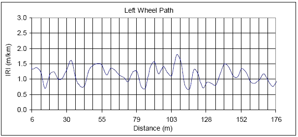 Chart. Roughness profiles for U.S. 20, left wheel path. This figure contains a plot that shows the roughness profile of the left wheel path. The X-axis shows the distance, while the Y-axis shows the IRI. The roughness profile from 6 to 176 meters (20 to 577 feet) also is shown. The IRI of the left wheel path roughness profile varies between 0.7 and 1.8 meters per kilometer (44 and 114 inches per mile). 