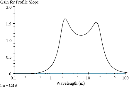 Response of IRI filter. This figure shows the response of the IRI quarter car filter to different wavelengths. The X-axis shows wavelength that ranges from 0.1 to 100 meters (0.3 to 328 feet), while the Y-axis shows gain for profile slope. The gain plot has two peaks at wavelengths of 2.4 meters (7.9 feet) and 15.4 meters (51 feet). The gain increases as the wavelength increases up to a wavelength of 2.4 meters (7.9 feet), which corresponds to a peak. Thereafter, there is a dip in the gain plot, followed by an increase in the gain up to a wavelength of 15.4 meters (51 feet), which corresponds to the second peak in the gain plot. Thereafter, the gain reduces with increasing wavelength. The gain shows a value of 0.5 for wavelengths of 1.2 meters (4 feet) and 30.5 meters (100 feet).