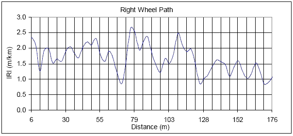 Chart. Roughness profiles for U.S. 20, right wheel path. This figure contains a plot that shows the roughness profile of the right wheel path. The X-axis shows the distance, while the Y-axis shows the IRI. The roughness profile from 6 to 176 meters (20 to 577 feet) also is shown. The IRI of the right wheel path roughness profile varies between 0.85 and 2.65 meters per kilometer (54 and 168 inches per mile)