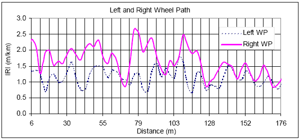 Chart. Roughness profiles for U.S. 20, left and right wheel path. This figure contains a plot that shows the roughness profile of both the left and the right wheel paths, with different line patterns used for the two wheel paths. The X-axis shows the distance, while the Y-axis shows the IRI. The roughness profile from 6 to 176 meters (20 to 577 feet) also is shown. The roughness profile shows that the right wheel path has a higher IRI than the left wheel path, up to a distance of 128 meters (420 feet). After that, the roughness profiles for the two wheel paths show better agreement with each other.