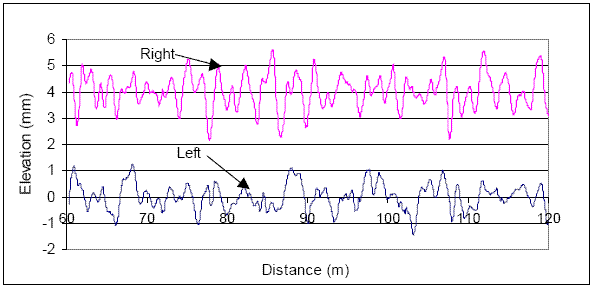 Chart. Band-pass filtered elevation profile. This figure shows plots of band-pass filtered elevation profiles along the left and the right wheel paths. The X-axis of the plot shows distance, while the Y-axis shows the elevation. The two profiles are offset for clarity. The right wheel path plot shows more waviness than the left wheel path plot.