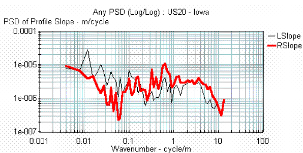 Chart. PSD plots of profiles. This figure shows PSD plots of the left and right wheel path data. The X-axis of the plot shows wavenumber, while the Y-axis shows the PSD of profile slope. The plot for the right wheel path shows higher spectral content between wave numbers of 0.29 and 2.05 cycles per meter (0.088 to 0.625 cycles per foot) when compared to the left wheel path. The right wheel path PSD plot shows a peak at a wavenumber of 0.65 cycles per meter (0.2 cycles per foot).