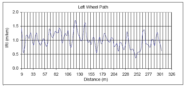 Chart. Roughness profiles for I-80, left wheel path. This figure contains a plot that shows the roughness profile along the left wheel path. The X-axis shows the distance, while the Y-axis shows the IRI. The roughness profile from 9 to 305 meters (30 to 1000 feet) also is shown. The IRI of the left wheel path roughness profile varies between 0.37 and 1.70 meters per kilometer (23 to 108 inches per mile).