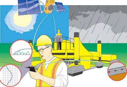 Figure 3. Illustration. High-speed nondestructive testing and intelligent construction system. This illustration depicts a construction supervisor using a hand-held device to monitor various technologies. Technologies such as satellites, global positioning systems, pavement sensors, and advanced paving and construction equipment will help engineers make timely decisions during construction projects in response to weather and other variables. 