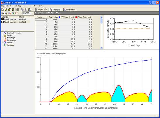 This screenshot depicts the HIPERPAV®  III simple result interface. On the top left of the screen, there are four  columns of data showing elapsed hours, time of day, PCC strength, and critical  stress. On the right corner of the screen, there is a small graph with a curve that  depicts evaporation rate on the y–axis and time of day on the x–axis. The lower  portion of the screen shows a larger graph which depicts stress and strength on  the y–axis and elapsed time since construction began on the x–axis. There are  two curves in this graph: a blue one on the top that increases from left to  right, and a red one on the bottom that propagates in a waveform from left to  right. The area under the red line is shaded yellow followed by blue. It  switches off in this pattern to follow the waveform.