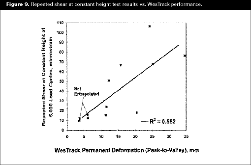 Figure 9. Repeated shear at constant height test resuls vs. WesTrack performance