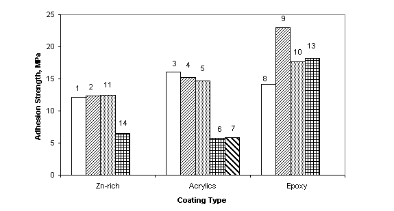 Figure 3. Bar graph. [Adhesion strength of waterborne coating systems before test. Conversion factor: 1 mega pascals equals 145 pound per square inch]  This graph shows the adhesion strength of three different coating types - zinc-rich, acrylic, and epoxy coating systems.  Three of four zinc-rich coatings (systems 1, 2, and 11) showed strength of 12 mega pascals but system 14 shows 6 mega pascals.  Acrylics systems 3, 4, and 5 all showed strength of 15 mega pascals but systems 6 and 7 show strength of 6 mega pascals. Epoxy systems 8 and 9 showed strength of 14 and 23 mega pascals respectively, but systems 10 and 13 both showed strength of 18 mega pascals.