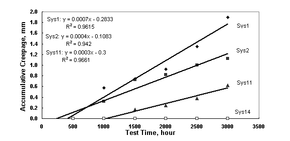 Figure 8.  Plot chart. [Plot of scribe creepage of zinc-rich coating systems over surface preparation (SP) 10 surfaces versus laboratory test time after test A. The scribe creepage developed by systems 1, 2, 11, and 14 all increased with test time linearly and the line slope decreased in the order of system 1, system 2, system 11, and system 14.  System 14 showed no creepage at all, therefore the line superimposed with the X-axis.