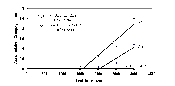Figure 9.   Plot chart. [Plot of scribe creepage of zinc-rich coating systems over SP 10 surfaces versus laboratory test time after test B. The scribe creepage developed by systems 1, 2, 11, and 14 all increased with test time linearly and the line slope decreased in the order of system 2, system 1, system 11, and system 14.  System 14 showed no creepage at all, therefore the line superimposed with the X-axis.