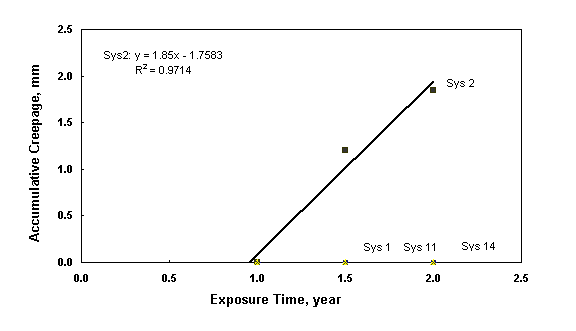 Figure 10. Plot chart. [Plot of scribe creepage of zinc-rich coating systems over SP 10 surfaces versus laboratory test time versus outdoor exposure time.]  Only system 2 developed scribe creepage that increased linearly with exposure time.   Systems 1, 11, and 14 all showed no creepage at all, therefore the lines superimposed with the X-axis.