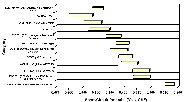 Figure 23. Ninety-five percent confidence intervals for short-circuit potential data. Graph. This bar graph shows the ninety-five percent confidence intervals with short-circuit potential on the horizontal scale, ranging from -0.650 to -0.200. The categories listed below are the vertical axis. ECR top and bottom with 0.5 percent damage ranges from -0.525 to -0.475. Bent black top ranges from -0.600 to -0.525. Black top in precracked concrete ranges from -0.550 to -0.475. Black top ranges from -0.525 to nearly -0.450. ECR top (0.5 percent damage) in precracked concrete ranges from -0.475 to -0.425. Bent ECR top (0.5 percent damage) ranges from -0.425 to -0.375. ECR top (0.004 percent damage) in precracked concrete ranges from -0.450 to -0.380, ECR top (0.5 percent damage) ranges from -0.425 to -0.375. Bent ECR top (0.004 percent damage) ranges from -0.420 to -0.350. Both the ECR top (0.004 percent damage) and the ECR top and bottom with 0.004 percent damage have the same ranges of -0.375 to -0.310. The stainless steel top and bottom reading ranges from -0.250 to -0.210.