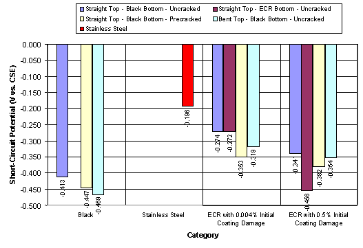 Figure 17. Mean short-circuit potential data classified by bar type (from table 9). Graph. This bar chart shows the short circuit potential change by bar type. The vertical axis is short-circuit potential ranging from -0.500 to 0.000, and the horizontal axis is the various color-coded bar types. The key identifies them as straight top-black bottom-uncracked (lavender) straight top-black bottom-precracked (yellow), stainless steel (red), straight top-ECR bottom, uncracked (magenta) and bent top-black bottom-uncracked (light blue). Under the black category, the lavender bar reads -0.413, the yellow bar -0.447, and the light blue bar is -0.469. The red bar stainless steel reading is -0.196. The ECR with 0.004 damage readings are: -1.274 for the lavender bar, -0.272 for the magenta bar, -0.353 for the yellow bar and -0.319 for the light blue bar. For the ECR with 0.5 percent damage the readings are: -0.341 for the lavender bar, -0456 for the magenta bar, -0.382 for the yellow bar and -0.354 for the pale blue bar. 