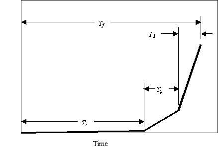 Figure 2. Schematic illustration of the various steps in deterioration of reinforced concrete due to chloride-induced corrosion. Diagram. Schematic plot of cumulative corrosion-induced damage to a reinforced concrete member (ordinate) as a function of time (abscissa) showing an initiation period of low damage rate when chlorides are diffusing into the concrete followed by progressively more rapid propagation rates associated with development of, first, cracks and, second, spalls, until finally the functional service life is reached.