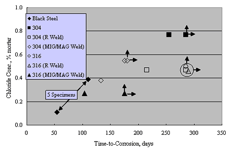 Figure 14. Time-to-corrosion as a function of admixed CL negative concentration. Graph. Plot of time-to-corrosion as a function of admixed chloride concentration in mortar specimens reinforced with black steel and welded and nonwelded Type 304 and 316 stainless steel. The data generally exhibit a directly proportional relationship with black steel in the range 50 to 110 days time to corrosion for specimens with 0.1 to 0.4 percent chlorides by mortar weight and with the unwelded Type 304 stainless steel extending to about 300 days at almost 0.8 percent chlorides. A number of the intermediate chloride concentration data were runouts.