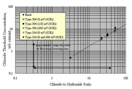 Figure 17. Attempted cross correlation of CL negative threshold on a cement weight percent and on a CL negative to OH negative basis. Graph. This figure plots chloride threshold as reported by Sorensen et al. for mortar specimens on a cement weight basis to CL negative to OH negative assuming a 2.1 sand-to-cement ratio, 10 percent pore water, and OH negative activity coefficient 0.7. The data conform to a power law relationship.