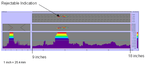 Figure 125 shows a color-coded image created by the P-scan system which includes the C-scan, B-scan, side view, and response amplitude profile of the weld. The vertical and horizontal axes of the C-scan, B-scan, and side views represent weld dimensions in inches. The vertical and horizontal axes of the amplitude response graph are response amplitude in decibels and distance in inches, respectively. The P-scan image also contains a bar graph relating response magnitude to a series of colors. The colors range from red, which indicates a high amplitude response, to purple, which indicates a low amplitude response. The display identifies one rejectable indication between 228.6 and 457.2 millimeters (9 and 18 inches) from the datum. Note that 1 inch equals 25.4 millimeters.