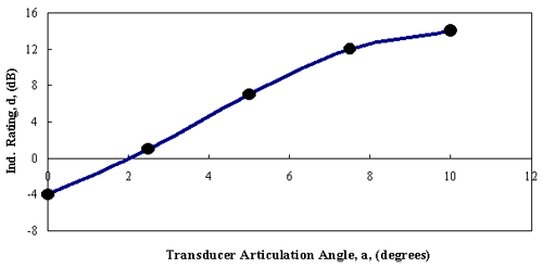 This graph shows the relationship of the transducer articulation angle to the amplitude of a reflected signal. The horizontal axis is transducer articulation angle in degrees ranging from 0 to 12. The vertical axis is the indication rating in decibels ranging from negative 8 to positive 16. The negative decibel rating indicates a high amplitude echo, while the positive rating is a low amplitude echo. The graph indicates that the 0-degree and 10-degree transducers produce the largest and smallest amplitude responses, respectively.