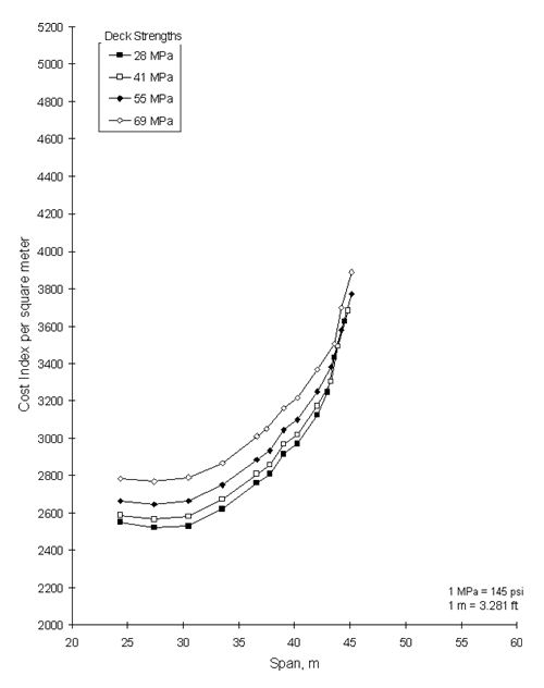 Figure 10. Graph. Optimum cost curves for a BT-72, 41 megapascals with cost premium.