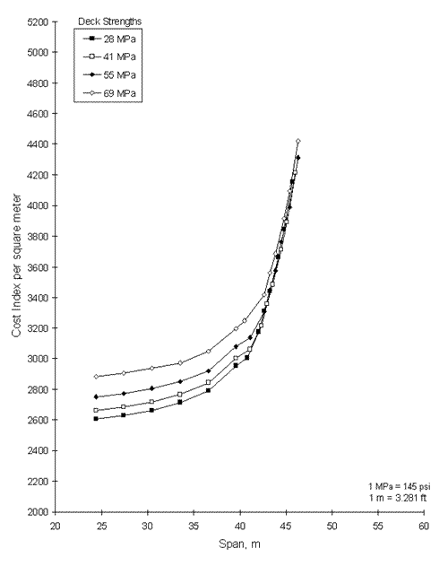 Figure 14. Graph. Optimum cost curves for a FL BT-72, 41 megapascals with cost premium. This graph shows four lines representing Deck Strengths. The first line, solid with black squares running through it, is labeled 28 megapascals. The second line, solid with clear squares running through it, is labeled 41 megapascals. The third line, solid with black diamonds, is labeled 55 megapascals. The fourth line, solid with clear diamonds, is labeled 69 megapascals. The vertical axis of this graph ranges from 2,000 to 5,200 and represents the Cost Index per square meter while the horizontal axis of this graph ranges from twenty to sixty and represents Span in meters. The first line, solid black squares, begins at point 25 on horizontal axis and point 2,600 on the vertical axis. The line slopes upward and then ascends quickly to point 46 on the horizontal axis and 4,150 on the vertical axis. The second line, solid with clear squares, begins at point 25 on horizontal axis and point 2,650 on the vertical axis. The line slopes upward and then ascends quickly to point 46 on the horizontal axis and 4,200 on the vertical axis. The third line, solid with black diamonds, begins at point 25 on horizontal axis and point 2,700 on the vertical axis. The line slopes upward and then ascends quickly to point 46 on the horizontal axis and 4,300 on the vertical axis. The fourth line, solid with clear diamonds, begins at point 25 on the horizontal axis and point 2,900 on the vertical axis. The line slopes upward and then ascends quickly to point 46 on the horizontal axis and 4,400 on the vertical axis.
