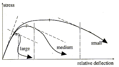 Figure 43.  Illustration. Schematic of the size effect, as suggested by Bazant and Planas. This  is a schematic plot of stress versus relative displacement for three size     structures.  The large structure is weakest and most brittle.  The small structure is strongest and most ductile. The medium structure has medium  strength and medium ductility.