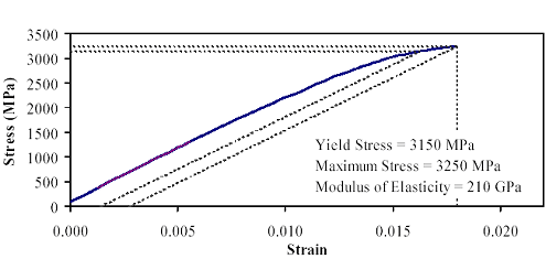 This graph shows the stress-strain response for one individual steel fiber. The fiber exhibits linear elastic behavior through approximately 2,500 megapascals before beginning to soften slightly. Yield for this fiber, as defined by the 0.2 percent offset method, occurs at 3,150 megapascals. The fiber ruptures at a stress of 3,250 megapascals (strain of approximately 0.018). The modulus of elasticity for this fiber is 210 gigapascals.