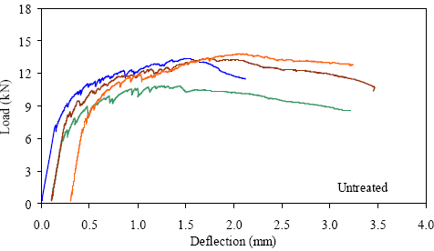 This graph shows the load-deflection response from three prism tests. Each curve is basically linear elastic until first cracking occurs. After this, there are load decreases as cracks occur, followed by increases in load above the previous maximum. For each specimen, the overall peak load reached was significantly above the first cracking load.