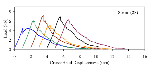 This figure shows the load versus cross-head displacement response for six briquettes. The responses are basically linear until first cracking occurs. After first cracking, there is a distinct interruption of the linear behavior and there is usually a temporary decrease in load. As the loading continued for each specimen, the load increased to a level at or above the cracking load before beginning to decrease and tail off.