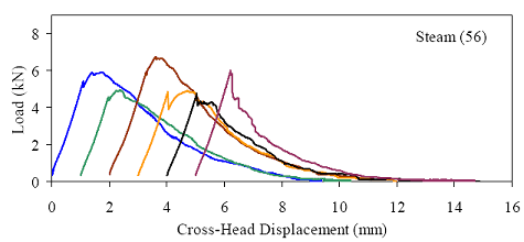 This figure shows the load versus cross-head displacement response for six briquettes. The responses are basically linear until first cracking occurs. After first cracking, there is a distinct interruption of the linear behavior and there is usually a temporary decrease in load. As the loading continued for five of the six briquettes, the load increased to a level at or above the cracking load before beginning to decrease and tail off. In the sixth briquette, the peak postcracking load was below the cracking load.