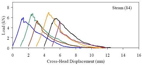 This figure shows the load versus cross-head displacement response for six briquettes. The responses are basically linear until first cracking occurs. After first cracking, there is a distinct interruption of the linear behavior and there is usually a temporary decrease in load. As the loading continued for five of the six briquettes, the load increased to a level at or above the cracking load before beginning to decrease and tail off. In the sixth briquette, the peak postcracking load was below the cracking load.