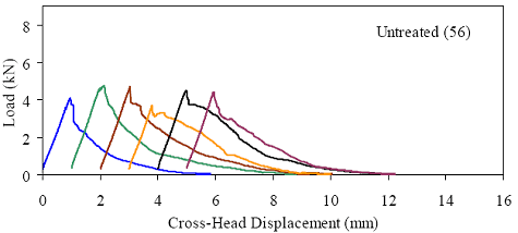 This figure shows the load versus cross-head displacement response for six briquettes. The responses are basically linear until first cracking occurs. After first cracking, there is a distinct interruption of the linear behavior and there is usually a temporary decrease in load. As the loading continued for three of the six briquettes, the load increased to a level at or above the cracking load before beginning to decrease and tail off. In the other three briquettes, the peak postcracking load was below the cracking load.
