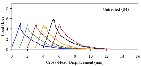 This figure shows the load versus cross-head displacement response for six briquettes. The responses are basically linear until first cracking occurs. After first cracking, there is a distinct interruption of the linear behavior and there is usually a temporary decrease in load. As the loading continued for one of the briquettes, the load increased to a level above the cracking load before beginning to decrease and tail off. In the other five briquettes, the peak postcracking load was below the cracking load.