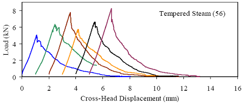 This figure shows the load versus cross-head displacement response for six briquettes. The responses are basically linear until first cracking occurs. After first cracking, there is a distinct interruption of the linear behavior and there is usually a temporary decrease in load. As the loading continued for four of the six briquettes, the load increased to a level at or above the cracking load before beginning to decrease and tail off. In the other two briquettes, the peak postcracking load was below the cracking load.