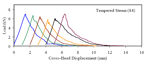 This figure shows the load versus cross-head displacement response for six briquettes. The responses are basically linear until first cracking occurs. After first cracking, there is a distinct interruption of the linear behavior and there is usually a temporary decrease in load. As the loading continued for four of the six briquettes, the load increased to a level at or above the cracking load before beginning to decrease and tail off. In the other two briquettes, the peak postcracking load was below the cracking load.
