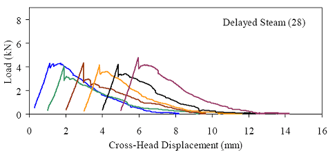 This figure shows the load versus cross-head displacement response for six briquettes. The responses are basically linear until first cracking occurs. After first cracking, there is a distinct interruption of the linear behavior and there is usually a temporary decrease in load. As the loading continued for one of the briquettes, the load increased to the cracking load before beginning to decrease and tail off. In the other five briquettes, the peak postcracking load was below the cracking load.